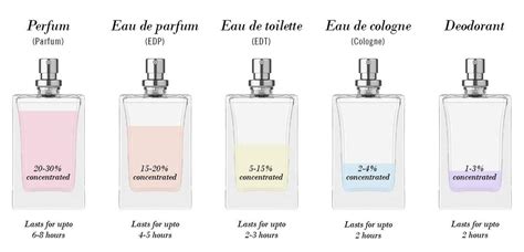 what is edt on perfume